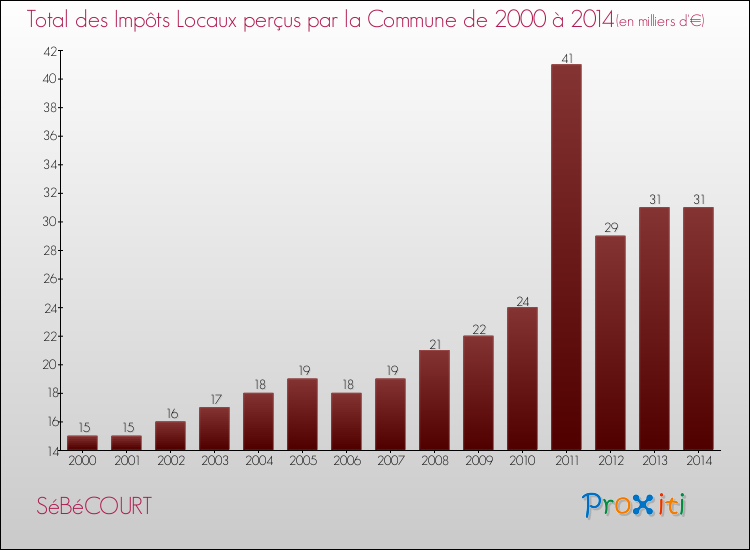 Evolution des Impôts Locaux pour la commune de SéBéCOURT de 2000 à 2014 Evolution des Impôts Locaux pour SéBéCOURT de 2000 à 2014