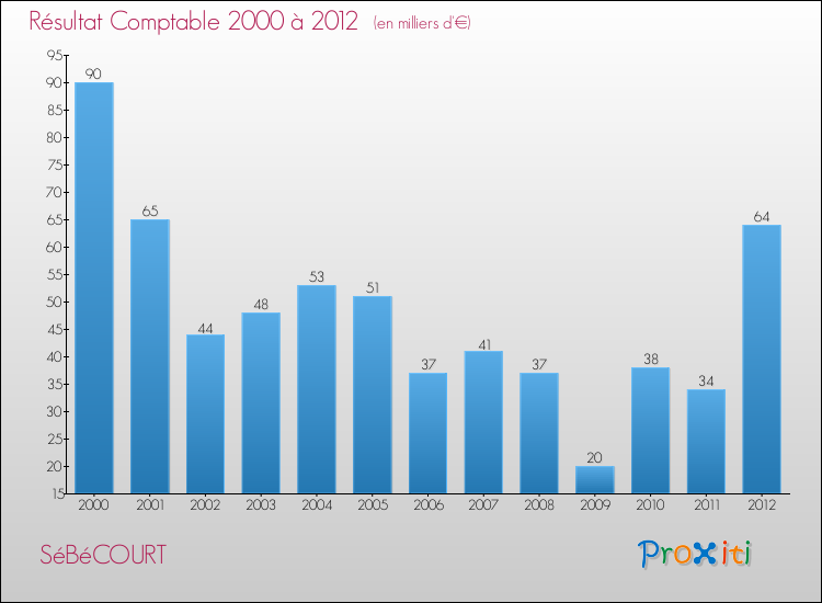 Evolution du résultat comptable pour la commune de SéBéCOURT de 2000 à 2012 Evolution du résultat comptable pour SéBéCOURT de 2000 à 2012