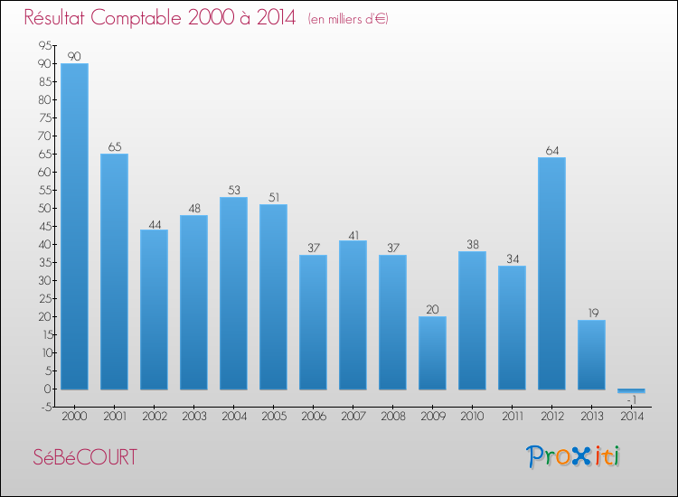 Evolution du résultat comptable pour la commune de SéBéCOURT de 2000 à 2014 Evolution du résultat comptable pour SéBéCOURT de 2000 à 2014