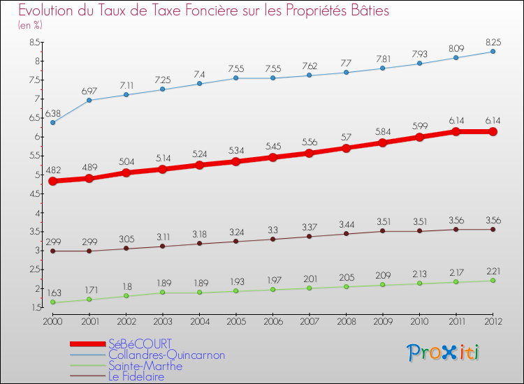 Evolution du taux de la taxe foncière sur le bati pour SéBéCOURT et les communes proches de 2000 à 2012 Comparaison des taux de taxe foncière sur le bati pour SéBéCOURT et les communes voisines de 2000 à 2012