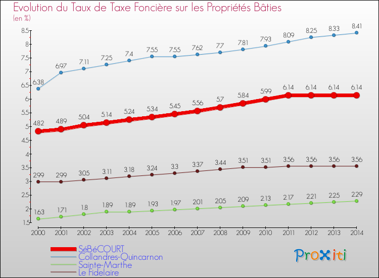 Evolution du taux de la taxe foncière sur le bati pour SéBéCOURT et les communes proches de 2000 à 2014 Comparaison des taux de taxe foncière sur le bati pour SéBéCOURT et les communes voisines de 2000 à 2014