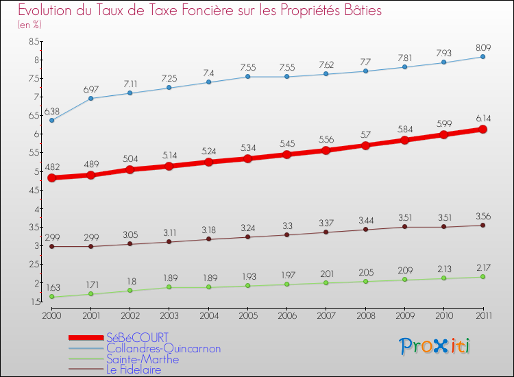 Evolution du taux de la taxe foncière sur le bati pour SéBéCOURT et les communes proches Comparaison des taux de taxe foncière sur le bati pour SéBéCOURT et les communes voisines