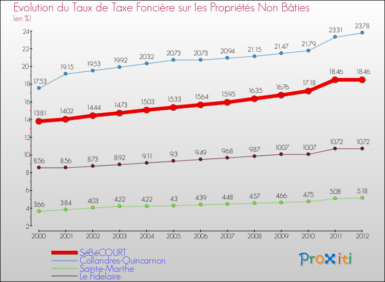 Evolution du taux de la taxe foncière sur les immeubles et terrains non batis pour SéBéCOURT et les communes proches de 2000 à 2012 Comparaison des taux de la taxe foncière sur les immeubles et terrains non batis pour SéBéCOURT et les communes voisines de 2000 à 2012