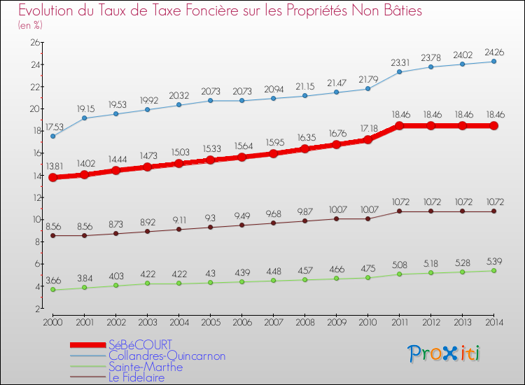 Evolution du taux de la taxe foncière sur les immeubles et terrains non batis pour SéBéCOURT et les communes proches de 2000 à 2014 Comparaison des taux de la taxe foncière sur les immeubles et terrains non batis pour SéBéCOURT et les communes voisines de 2000 à 2014