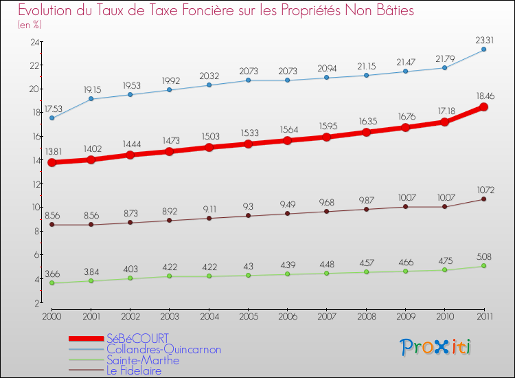 Evolution du taux de la taxe foncière sur les immeubles et terrains non batis pour SéBéCOURT et les communes proches Comparaison des taux de la taxe foncière sur les immeubles et terrains non batis pour SéBéCOURT et les communes voisines