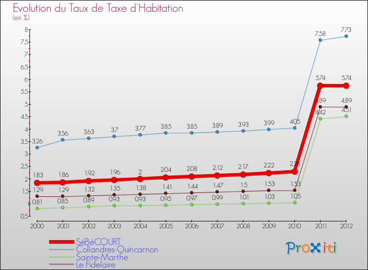 Evolution du taux de la taxe d'habitation pour SéBéCOURT et les communes proches Comparaison des taux de la taxe d'habitation pour SéBéCOURT et les communes voisines