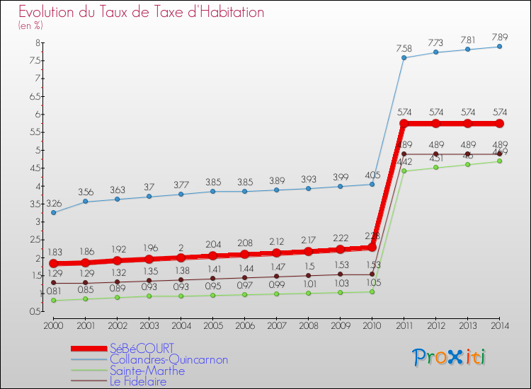Evolution du taux de la taxe d'habitation pour SéBéCOURT et les communes proches de 2000 à 2014 Comparaison des taux de la taxe d'habitation pour SéBéCOURT et les communes voisines de 2000 à 2014