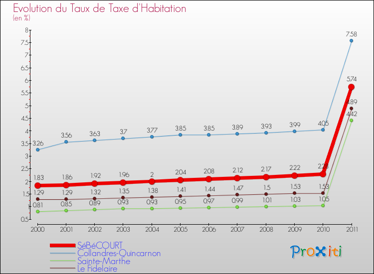Evolution du taux de la taxe d'habitation pour SéBéCOURT et les communes proches Comparaison des taux de la taxe d'habitation pour SéBéCOURT et les communes voisines