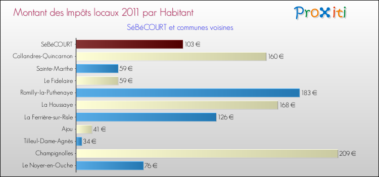 Montant des impôts locaux par Habitant pour SéBéCOURT et les communes proches Comparaison des impôts locaux par habitant pour SéBéCOURT et les communes voisines