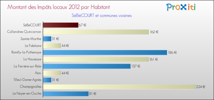 Montant des impôts locaux par Habitant pour SéBéCOURT et les communes proches Comparaison des impôts locaux par habitant pour SéBéCOURT et les communes voisines