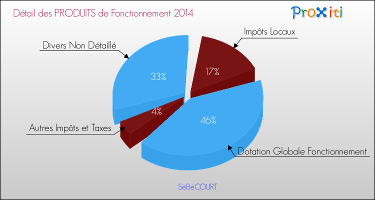 Décomposition du Budget de Fonctionnement 2014 de la commune de SéBéCOURT Budget de Fonctionnement 2014 pour la commune de SéBéCOURT