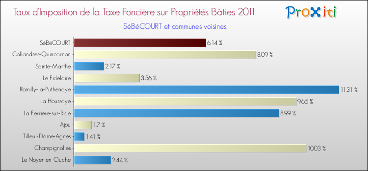 Taux d'imposition de la taxe foncière sur le bati 2011 pour SéBéCOURT et les communes proches Comparaison des taux d'imposition de la taxe foncière sur le bati 2011 pour SéBéCOURT et les communes voisines