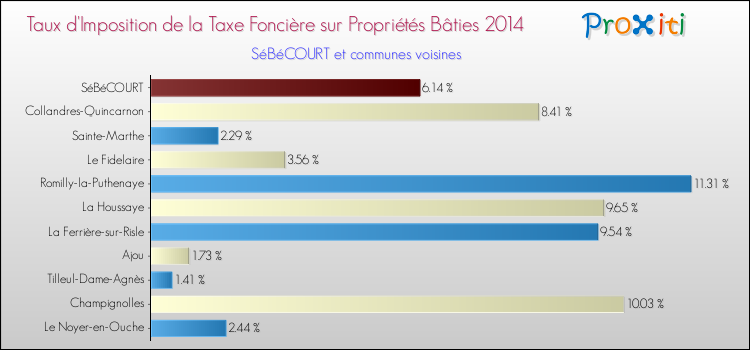 Taux d'imposition de la taxe foncière sur le bati 2014 pour SéBéCOURT et les communes proches Comparaison des taux d'imposition de la taxe foncière sur le bati 2014 pour SéBéCOURT et les communes voisines