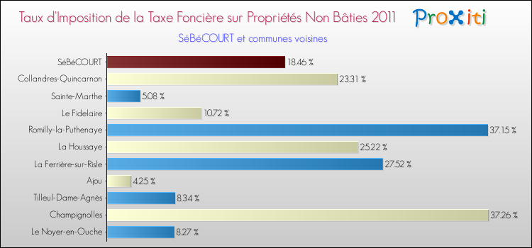 Taux d'imposition de la taxe foncière sur les immeubles et terrains non batis 2011 pour SéBéCOURT et les communes proches Comparaison des taux d'imposition de la taxe foncière sur les immeubles et terrains non batis 2011 pour SéBéCOURT et les communes voisines