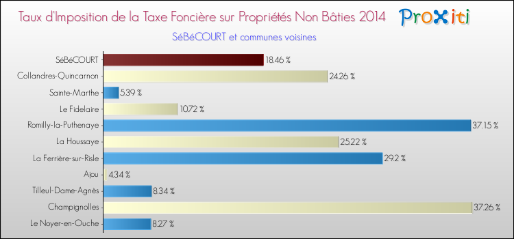 Taux d'imposition de la taxe foncière sur les immeubles et terrains non batis 2014 pour SéBéCOURT et les communes proches Comparaison des taux d'imposition de la taxe foncière sur les immeubles et terrains non batis 2014 pour SéBéCOURT et les communes voisines