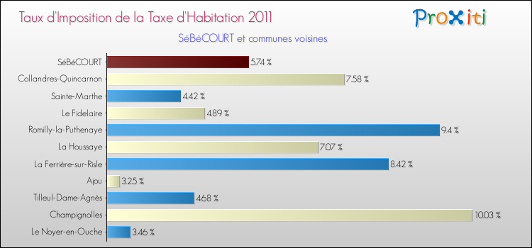 Taux d'imposition de la taxe d'habitation 2011 pour SéBéCOURT et les communes proches Comparaison des taux d'imposition de la taxe d'habitation 2011 pour SéBéCOURT et les communes voisines