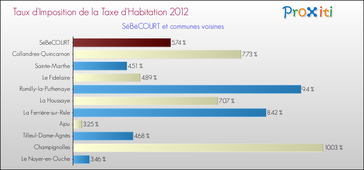 Taux d'imposition de la taxe d'habitation 2012 pour SéBéCOURT et les communes proches Comparaison des taux d'imposition de la taxe d'habitation 2012 pour SéBéCOURT et les communes voisines