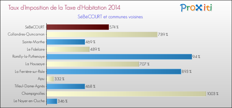 Taux d'imposition de la taxe d'habitation 2014 pour SéBéCOURT et les communes proches Comparaison des taux d'imposition de la taxe d'habitation 2014 pour SéBéCOURT et les communes voisines