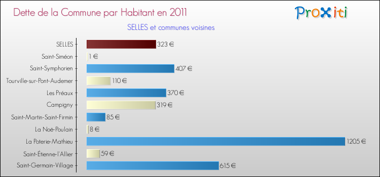 Dette par habitant de la commune en 2011 pour SELLES et les communes proches Comparaison de la dette par habitant de la commune en 2011 pour SELLES et les communes voisines