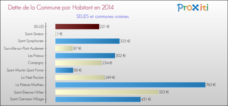 Dette par habitant de la commune en 2014 pour SELLES et les communes proches Comparaison de la dette par habitant de la commune en 2014 pour SELLES et les communes voisines