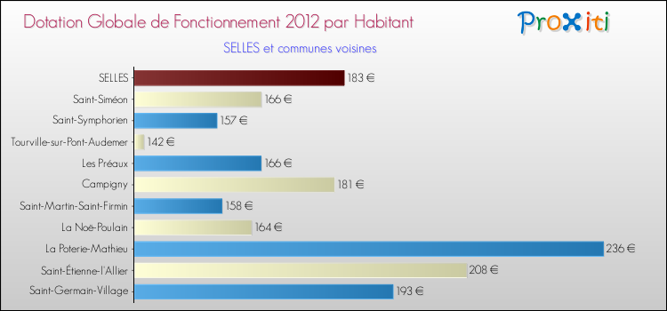 Montant des dotations globales de fonctionnement DGF par Habitant pour SELLES et les communes proches Comparaison des des dotations globales de fonctionnement DGF par habitant pour SELLES et les communes voisines