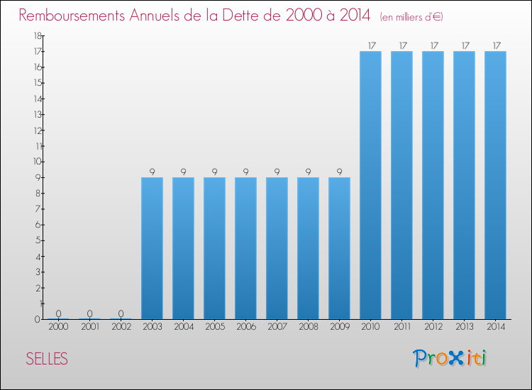 Evolution de l'annuité de la dette pour la commune de SELLES de 2000 à 2014 Annuités de la dette pour SELLES de 2000 à 2014