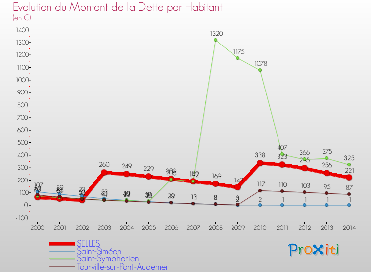 Evolution de la dette par habitant pour la commune de SELLES et les communes proches de 2000 à 2014 Comparaison de la dette par habitant pour SELLES et les communes voisines de 2000 à 2014
