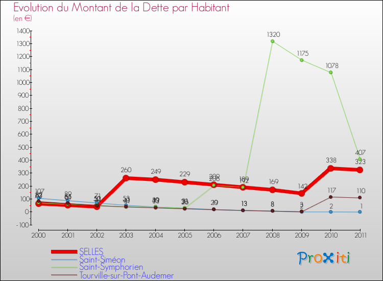 Evolution de la dette par habitant pour la commune de SELLES et les communes proches Comparaison de la dette par habitant pour SELLES et les communes voisines