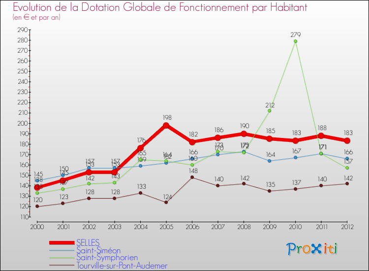 Evolution et montant de la dotation globale de fonctionnement par Habitant pour SELLES et les communes proches Comparaison des dotations globales de fonctionnement par habitant pour SELLES et les communes voisines