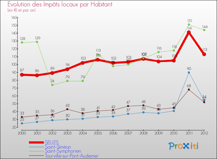 Evolution et montant des impôts locaux par Habitant pour SELLES et les communes proches Comparaison des impôts locaux par habitant pour SELLES et les communes voisines