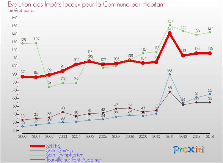 Evolution et montant des impôts locaux par Habitant pour SELLES et les communes proches de 2000 à 2014 Comparaison des impôts locaux par habitant pour SELLES et les communes voisines de 2000 à 2014