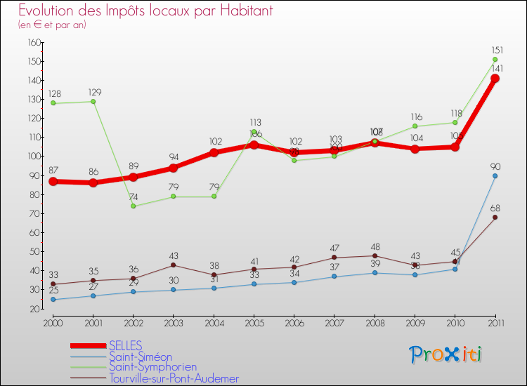 Evolution et montant des impôts locaux par Habitant pour SELLES et les communes proches Comparaison des impôts locaux par habitant pour SELLES et les communes voisines