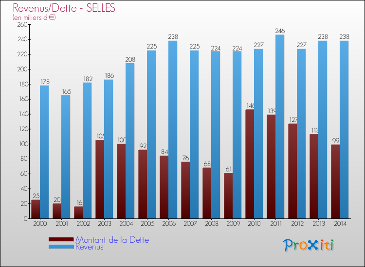 Evolution comparée de la dette et des revenus pour la commune de SELLES de 2000 à 2014 Comparaison de la dette et des revenus pour SELLES de 2000 à 2014