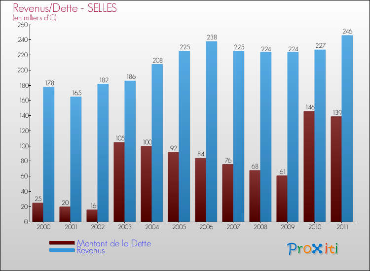 Evolution comparée de la dette et des revenus pour la commune de SELLES de 2000 à 2011 Comparaison de la dette et des revenus pour SELLES de 2000 à 2011