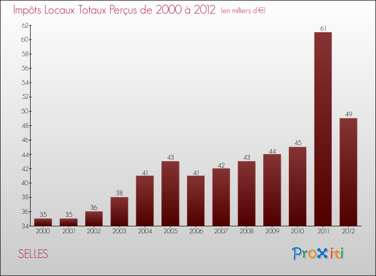 Evolution des Impôts Locaux pour la commune de SELLES de 2000 à 2012 Evolution des Impôts Locaux pour SELLES de 2000 à 2012