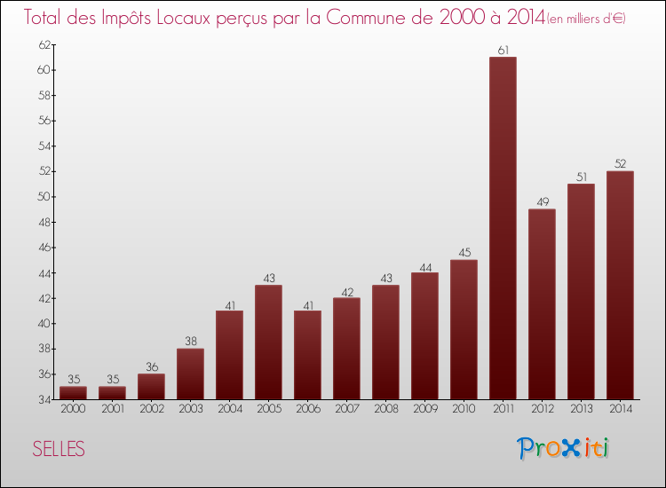 Evolution des Impôts Locaux pour la commune de SELLES de 2000 à 2014 Evolution des Impôts Locaux pour SELLES de 2000 à 2014