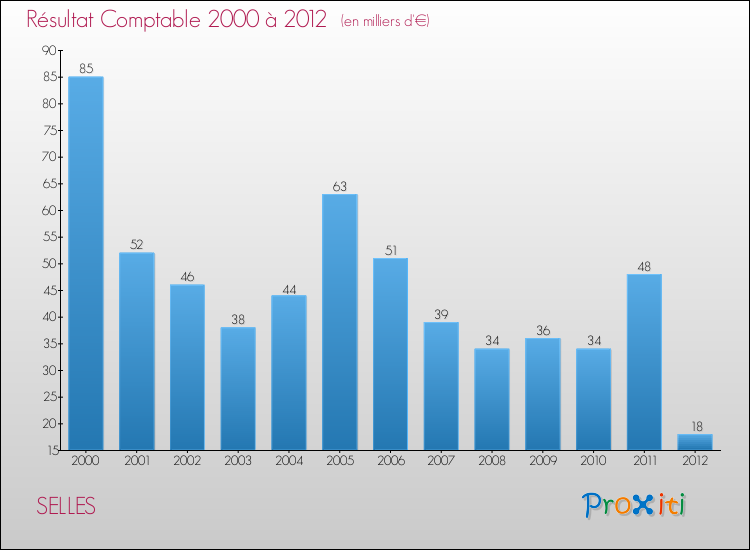 Evolution du résultat comptable pour la commune de SELLES de 2000 à 2012 Evolution du résultat comptable pour SELLES de 2000 à 2012