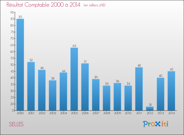 Evolution du résultat comptable pour la commune de SELLES de 2000 à 2014 Evolution du résultat comptable pour SELLES de 2000 à 2014