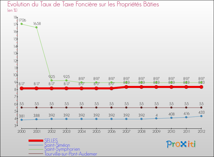 Evolution du taux de la taxe foncière sur le bati pour SELLES et les communes proches de 2000 à 2012 Comparaison des taux de taxe foncière sur le bati pour SELLES et les communes voisines de 2000 à 2012