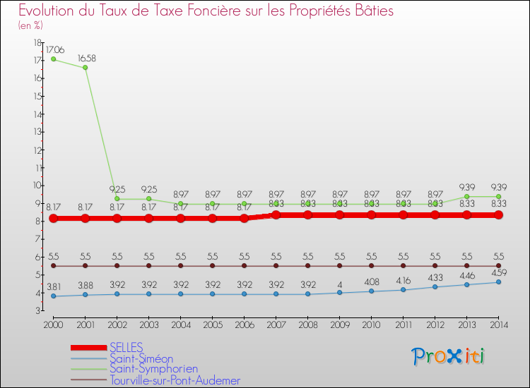 Evolution du taux de la taxe foncière sur le bati pour SELLES et les communes proches de 2000 à 2014 Comparaison des taux de taxe foncière sur le bati pour SELLES et les communes voisines de 2000 à 2014