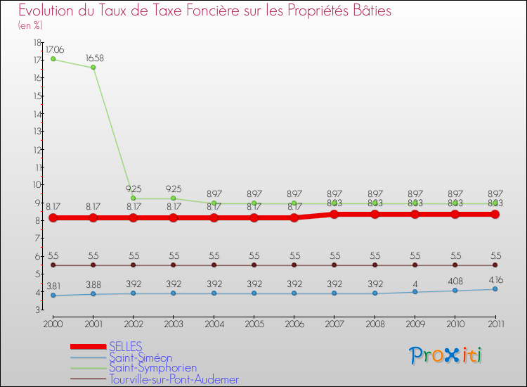 Evolution du taux de la taxe foncière sur le bati pour SELLES et les communes proches Comparaison des taux de taxe foncière sur le bati pour SELLES et les communes voisines