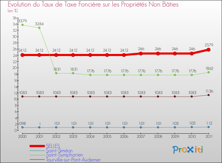 Evolution du taux de la taxe foncière sur les immeubles et terrains non batis pour SELLES et les communes proches Comparaison des taux de la taxe foncière sur les immeubles et terrains non batis pour SELLES et les communes voisines