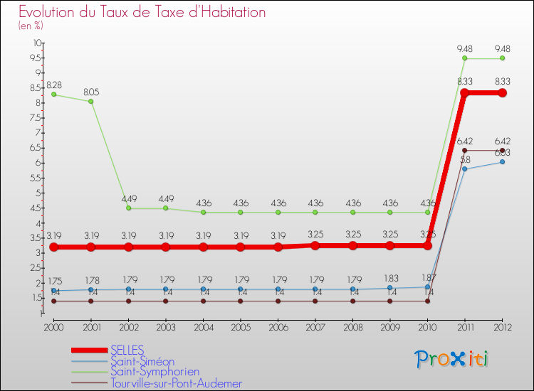 Evolution du taux de la taxe d'habitation pour SELLES et les communes proches Comparaison des taux de la taxe d'habitation pour SELLES et les communes voisines