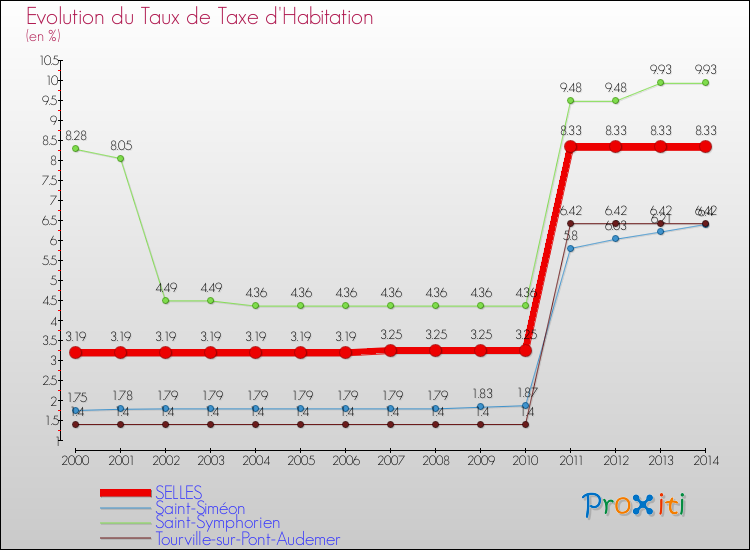 Evolution du taux de la taxe d'habitation pour SELLES et les communes proches de 2000 à 2014 Comparaison des taux de la taxe d'habitation pour SELLES et les communes voisines de 2000 à 2014
