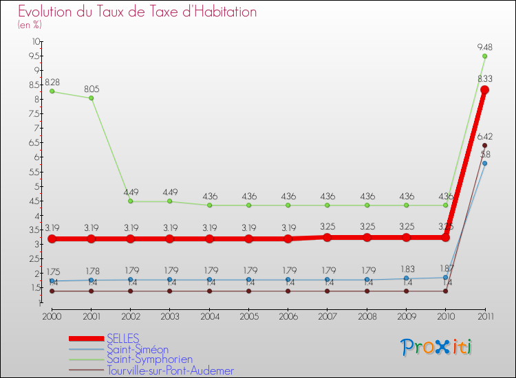 Evolution du taux de la taxe d'habitation pour SELLES et les communes proches Comparaison des taux de la taxe d'habitation pour SELLES et les communes voisines