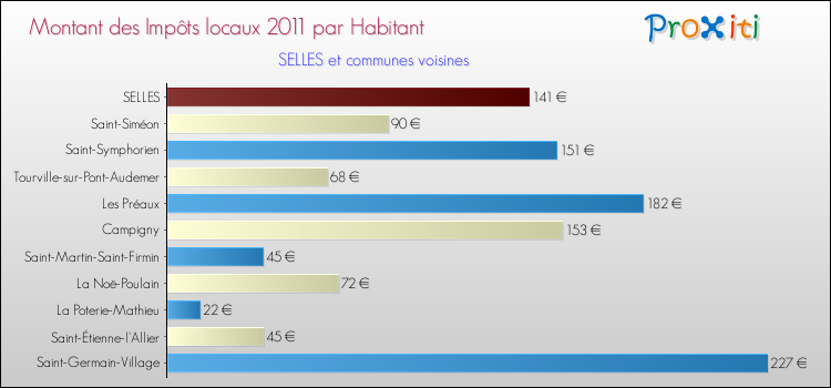 Montant des impôts locaux par Habitant pour SELLES et les communes proches Comparaison des impôts locaux par habitant pour SELLES et les communes voisines