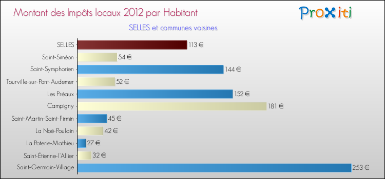 Montant des impôts locaux par Habitant pour SELLES et les communes proches Comparaison des impôts locaux par habitant pour SELLES et les communes voisines