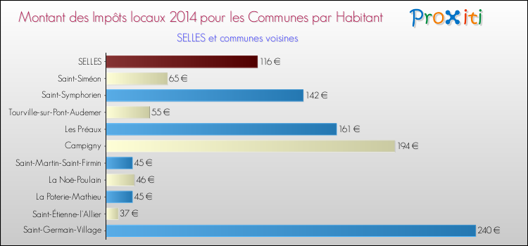Montant des impôts locaux par Habitant pour SELLES et les communes proches en 2014 Comparaison des impôts locaux par habitant pour SELLES et les communes voisines en 2014