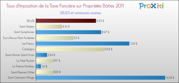 Taux d'imposition de la taxe foncière sur le bati 2011 pour SELLES et les communes proches Comparaison des taux d'imposition de la taxe foncière sur le bati 2011 pour SELLES et les communes voisines