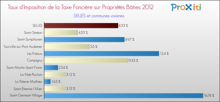 Taux d'imposition de la taxe foncière sur le bati 2012 pour SELLES et les communes proches Comparaison des taux d'imposition de la taxe foncière sur le bati 2012 pour SELLES et les communes voisines
